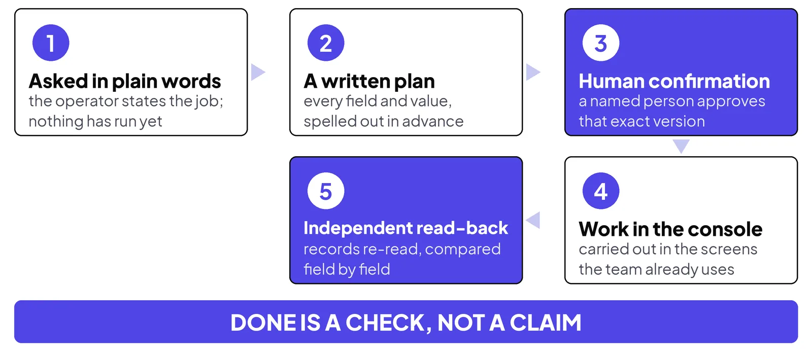 Nothing runs from an unconfirmed plan, and a finished run is a claim until the records confirm it.