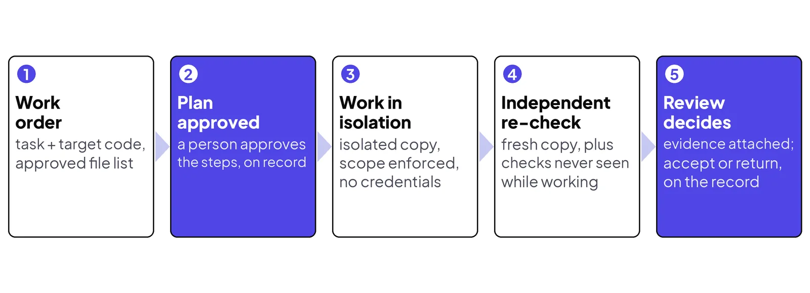 The flow. Approval before work, isolation during it, independent proof after it, and a person’s decision at the end.