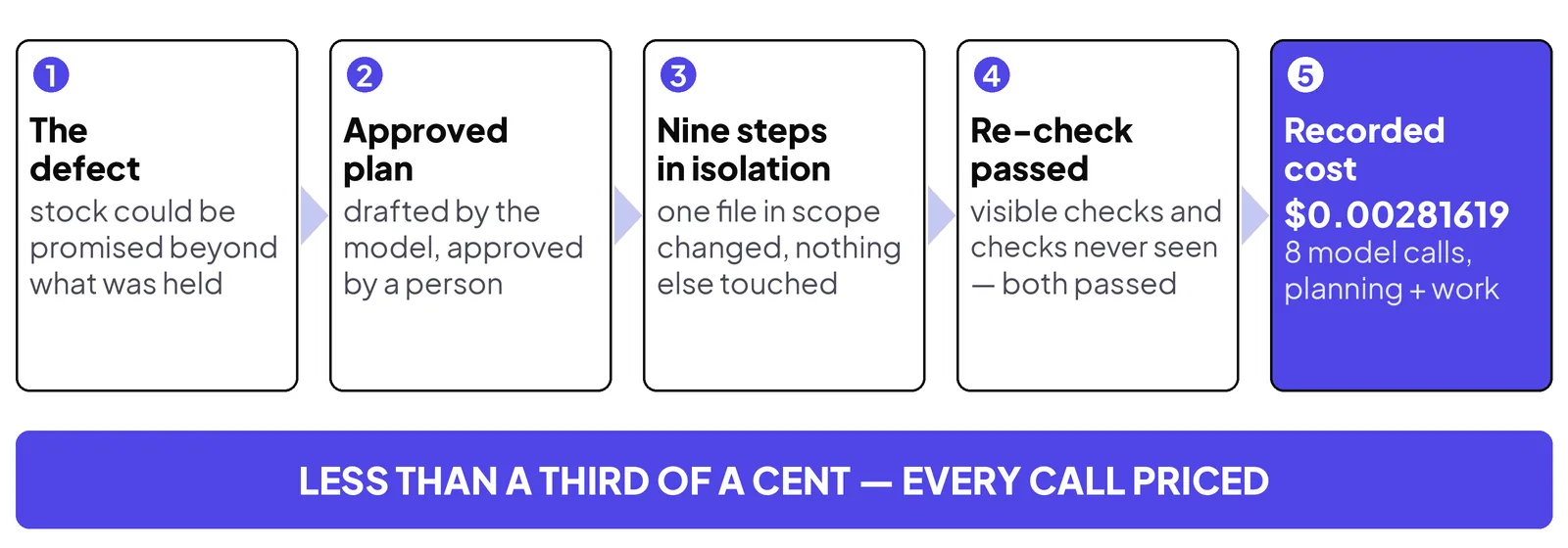 One task, end to end: a stock-reservation defect fixed inside its approved scope, re-checked on checks the agent never saw, at a recorded cost of a fraction of a cent.