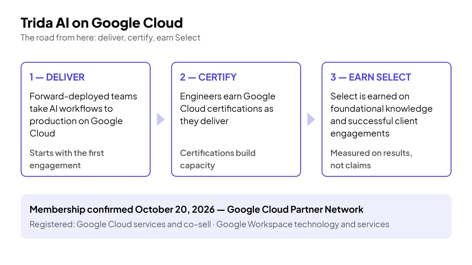The path from registered member to Select: certify, prove delivery in production, earn the tier.