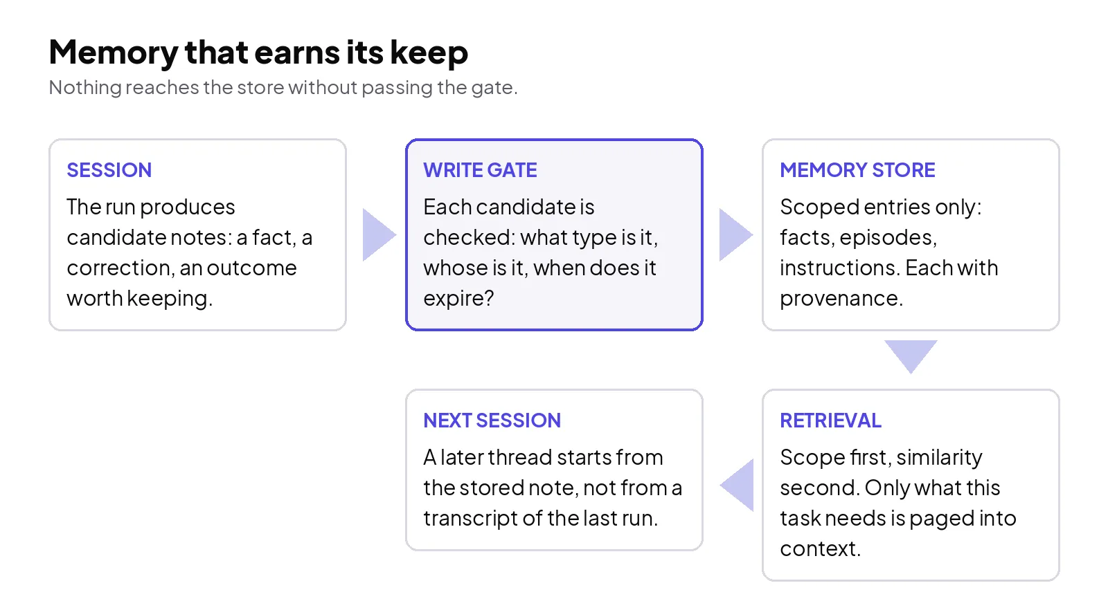 How agent memory earns its keep: a session sends candidate memories through a write gate that checks type, owner and expiry; approved entries land in a scoped memory store holding facts, episodes and instructions; a later session retrieves only what the current task needs and pages it into context; corrections and deletions flow back to the store.