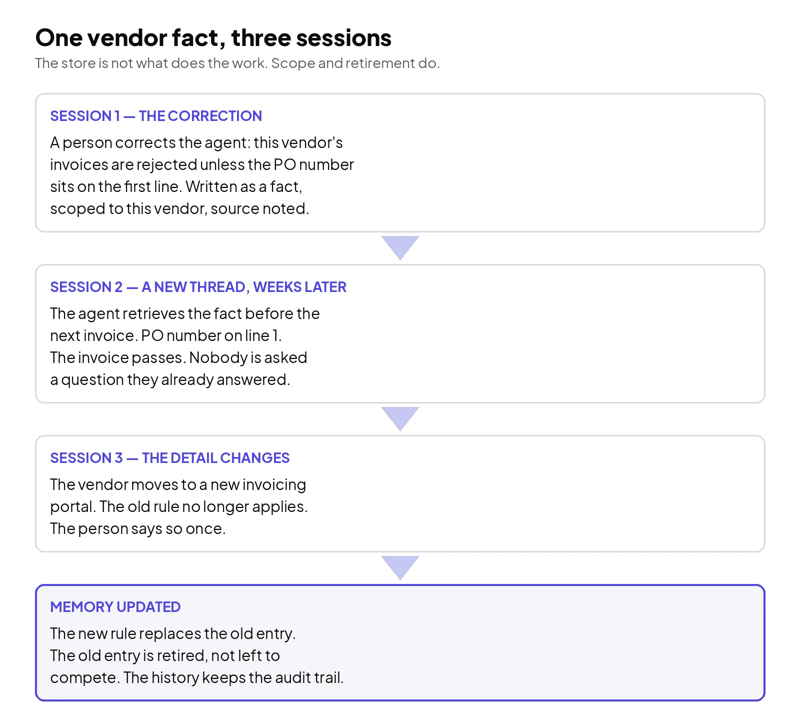 One vendor fact across three sessions: a correction in the first session is written as a scoped memory with provenance, a new thread retrieves it in the second session and the invoice passes without re-asking, and in the third session a change of details updates the memory and retires the old one.