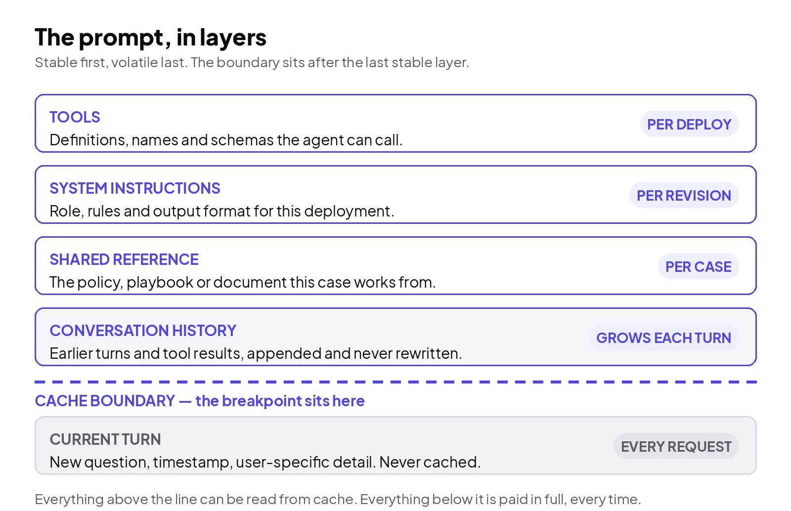 Prompt assembly as layers, ordered by how often each layer changes: tool definitions change per deploy and sit at the front of the cacheable prefix, system instructions change per revision, shared reference material changes per case, conversation history appends each turn, and the current turn sits after the cache boundary and is never cached.