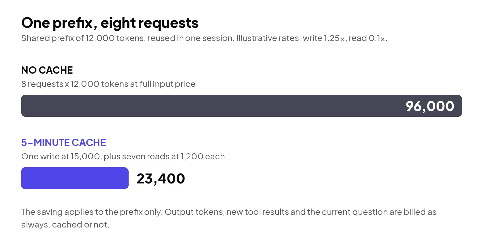 One shared prefix of 12,000 tokens reused across eight requests in a session: without caching the prefix costs 96,000 token-equivalents; with a 5-minute cache at a 1.25 write rate and 0.1 read rate it costs 23,400, made of one write at 15,000 and seven reads at 1,200 each; the saving applies to the prefix only, not to output or new content.