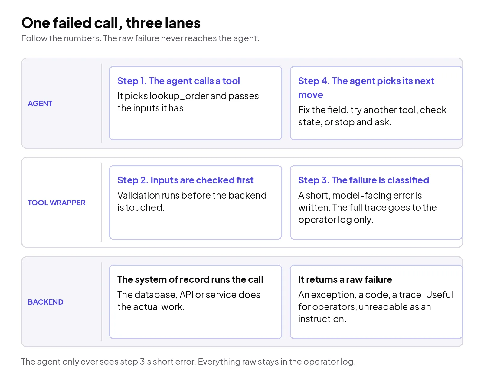 A swimlane view of a failed tool call across three lanes. In the agent lane, the agent calls a tool and later reads the error and picks its next move. In the tool wrapper lane, inputs are checked before execution and the raw failure is turned into a classified, model-facing error, while the full trace goes to the operator log only. In the backend lane, the system of record runs the call and returns a raw failure.