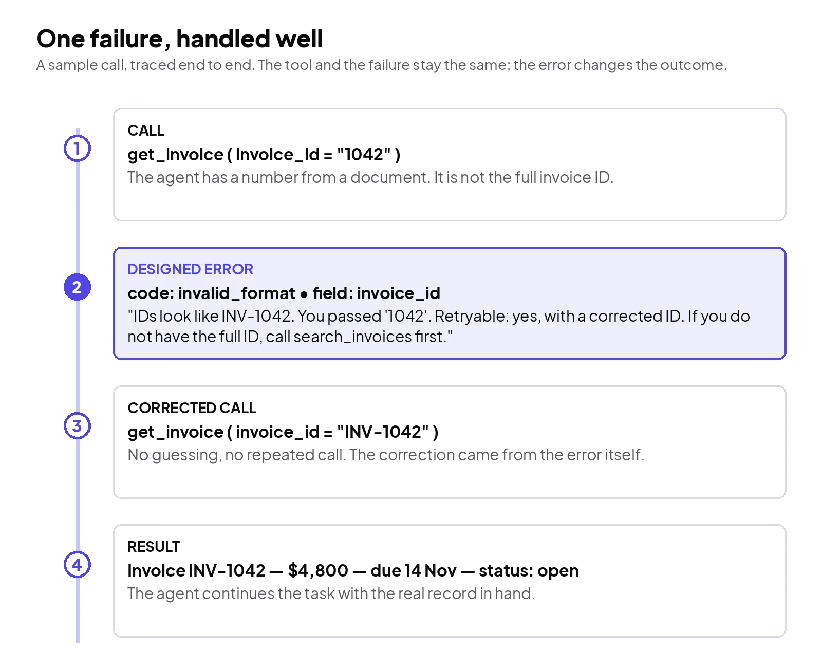 A worked example traced end to end. The agent calls a tool named get_invoice with the value 1042. The tool returns a designed error: the code reads invalid_format, the field is invoice_id, the message explains that IDs look like INV-1042 and that the call is retryable with a corrected ID, and it suggests a search tool if the full ID is unknown. The agent retries with INV-1042 and receives the invoice: 4,800 dollars, due 14 November, status open.