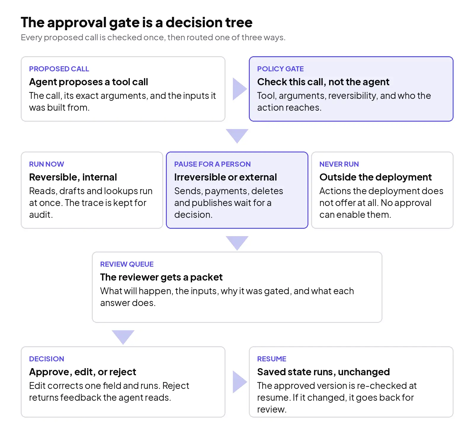 A decision-tree view of an approval gate. An agent proposes a tool call, a policy gate checks the tool, its arguments, reversibility and reach, and the call is routed one of three ways: run now, pause for a person, or never run. Paused calls go to a review queue carrying a context packet; the person approves, edits or rejects; and a resume service restores the saved run state so execution continues from the pause.