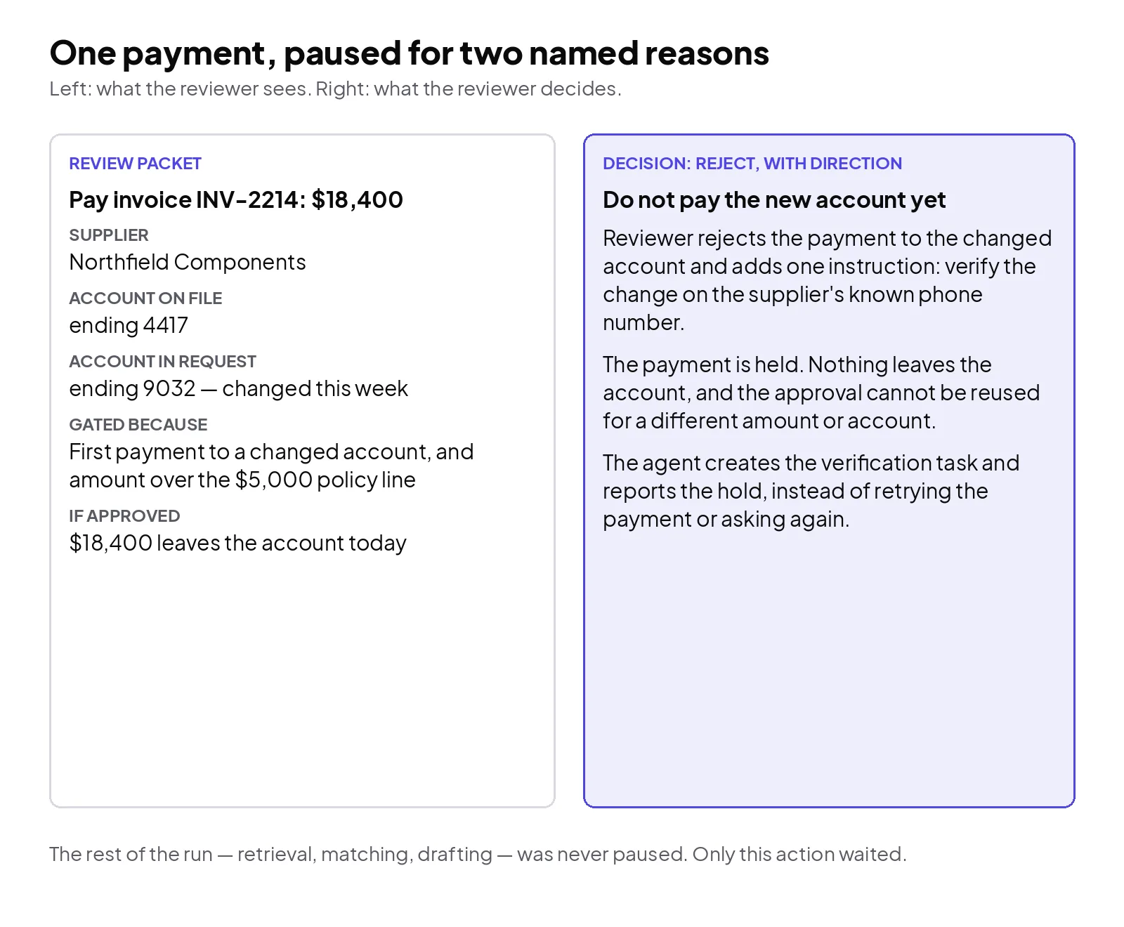 One gated payment traced end to end. An agent proposes paying an invoice of 18,400 dollars to a supplier bank account that changed this week. The gate pauses it for two named reasons, the reviewer gets a packet showing the old and new account details, the invoice and the change request, and the reviewer rejects the payment to the new account and directs a verification call instead. The payment is held, and the agent creates the verification task rather than retrying the payment.