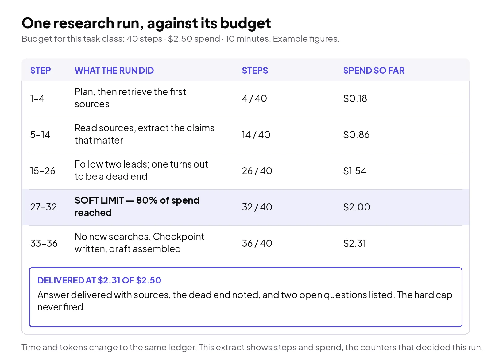 One research run against its budget: the soft limit at 80% changes what the agent starts, long before the hard cap has to stop anything. Example figures.