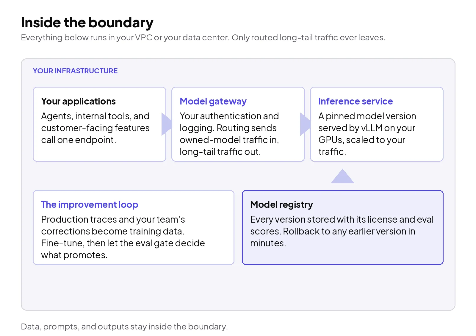 A production deployment inside your infrastructure: your applications call one gateway, the gateway routes to a pinned model version on your GPUs, and the registry plus improvement loop keep every version reversible and improving.