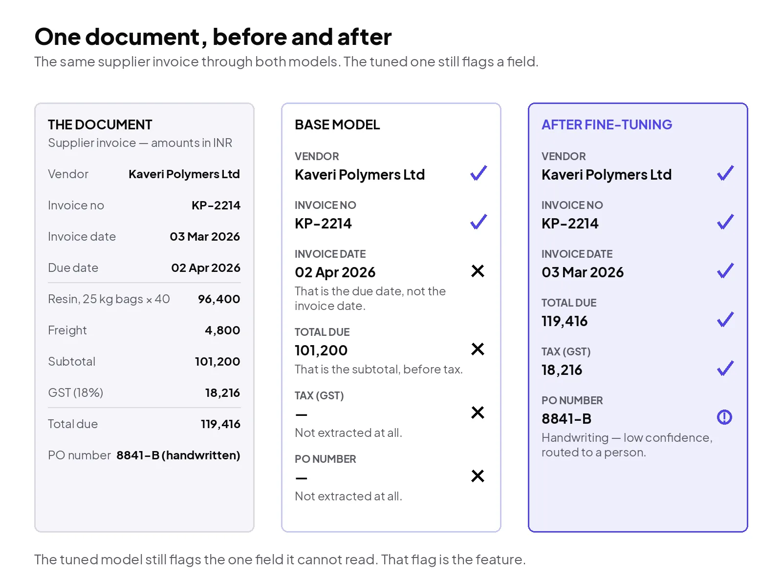 One document, before and after: the base model pulls the due date as the invoice date and the subtotal as the total; the fine-tuned model gets both right and flags the handwritten PO number for human review.