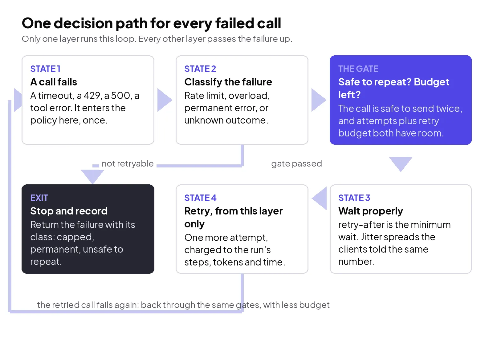 One decision path for every failed call: classify it, check it is safe to repeat, check the budget, then wait properly — or stop and record why.
