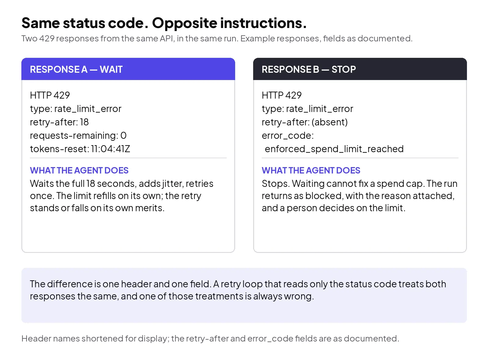 Two 429 responses from the same API. One carries the wait; the other carries the reason waiting will not help. Example responses, fields as documented.
