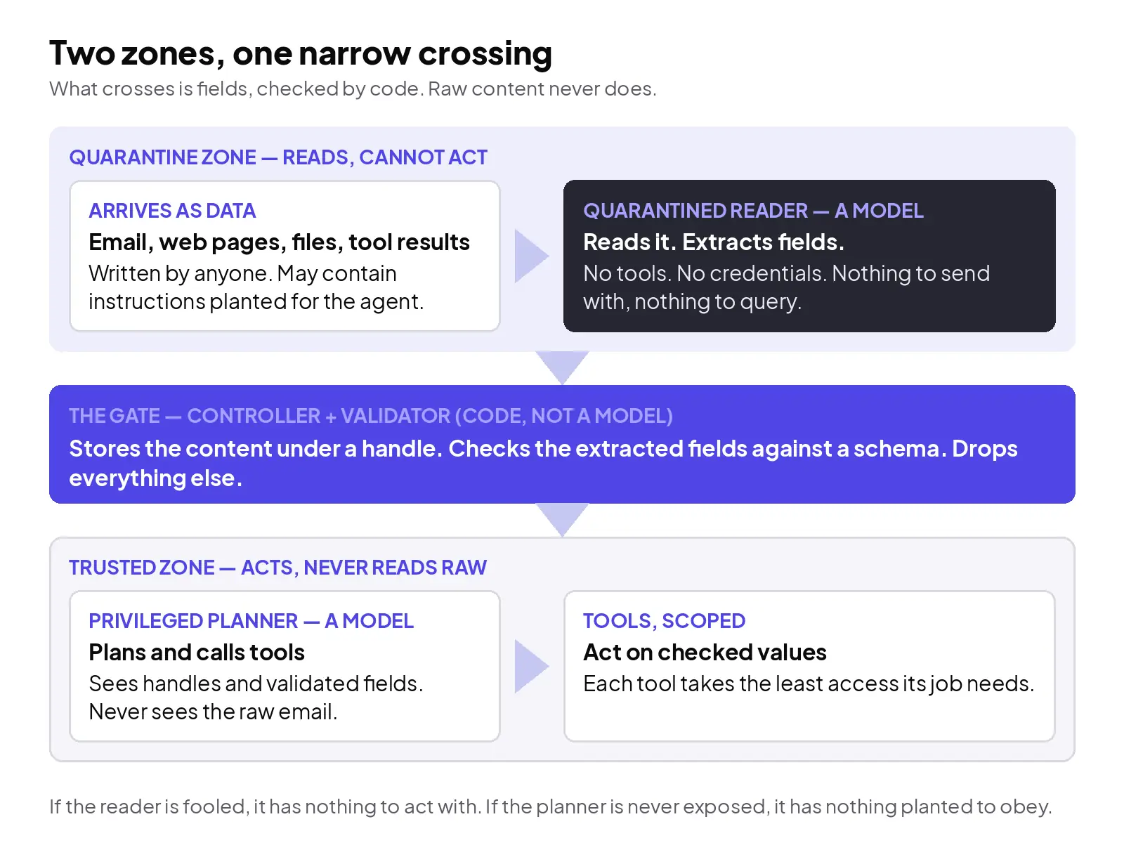 Two zones and one narrow crossing: the model that reads untrusted content holds no tools, the model that holds tools never reads raw content, and deterministic code checks everything that crosses.