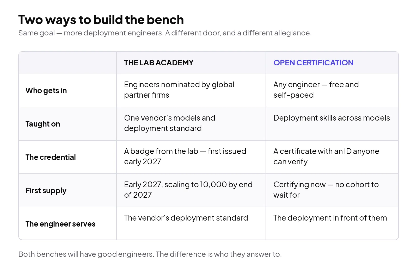 The lab academy and open certification aim at the same shortage. They differ in who gets in, what the engineer is trained on, and who the finished engineer answers to.