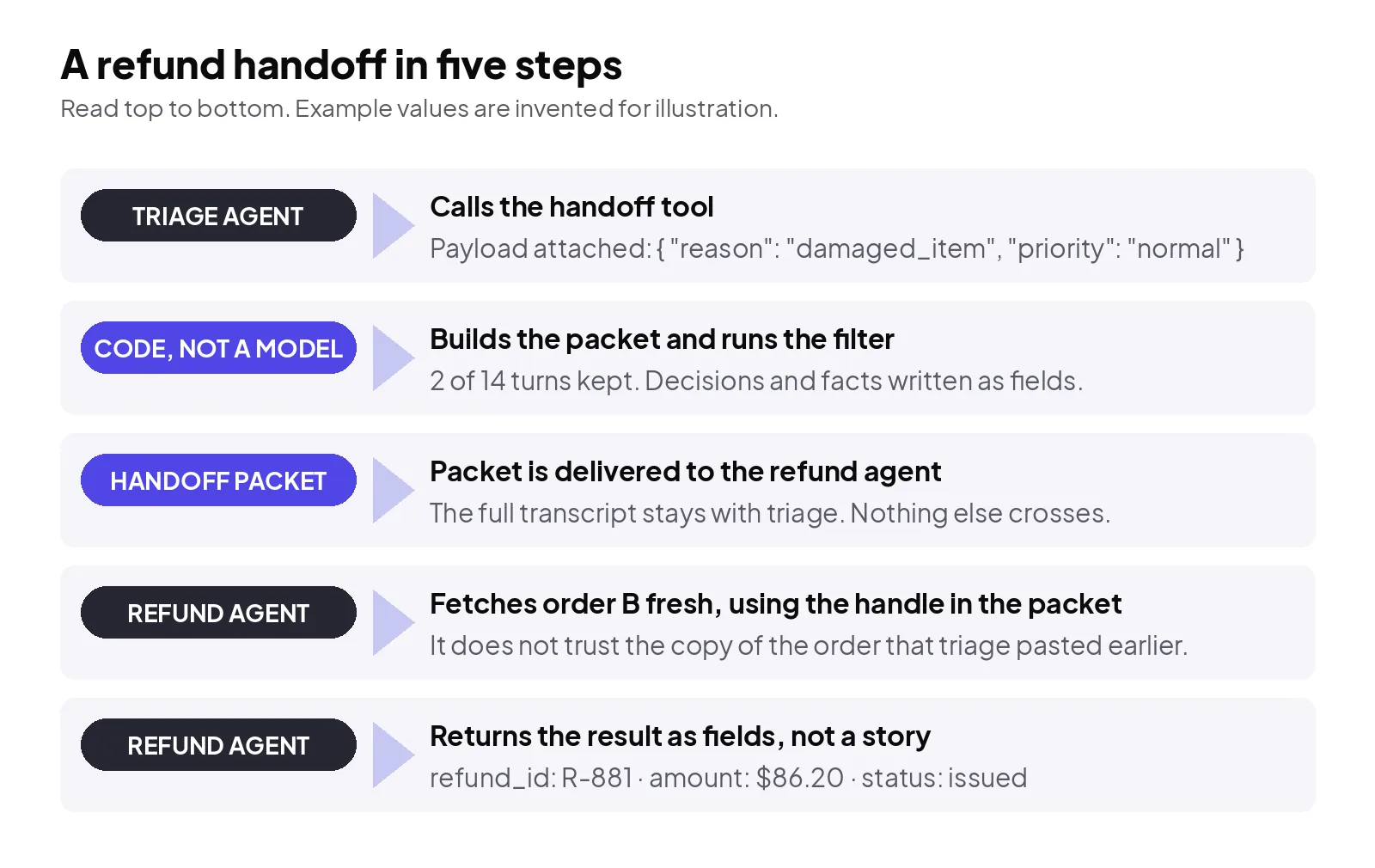 A refund handoff in five steps: the transfer call, the packet built by code, and what the refund agent actually receives and returns. Example values, invented for illustration.