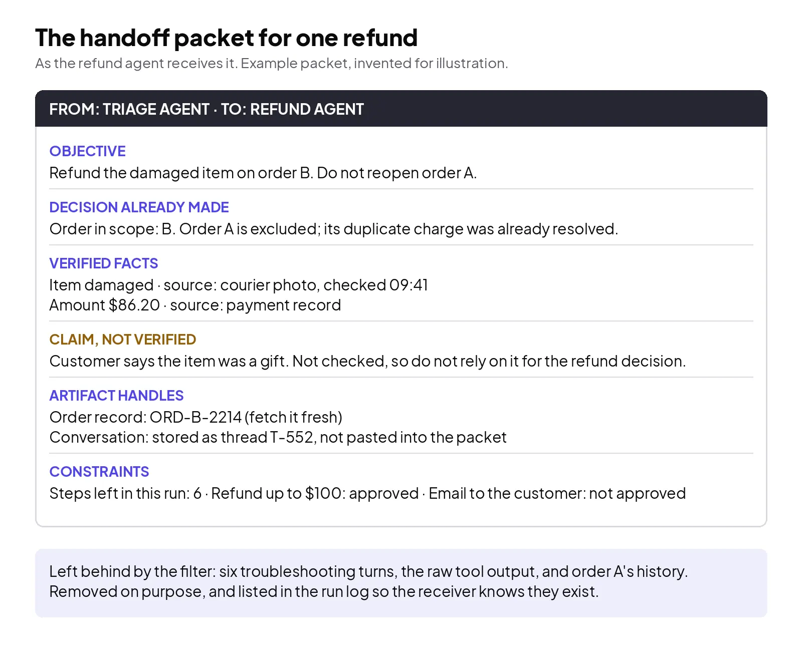 The handoff packet for the refund above, as the refund agent receives it: decisions and verified facts as fields, one claim still labelled unverified, and the material the filter left behind named at the bottom. Example packet, invented for illustration.